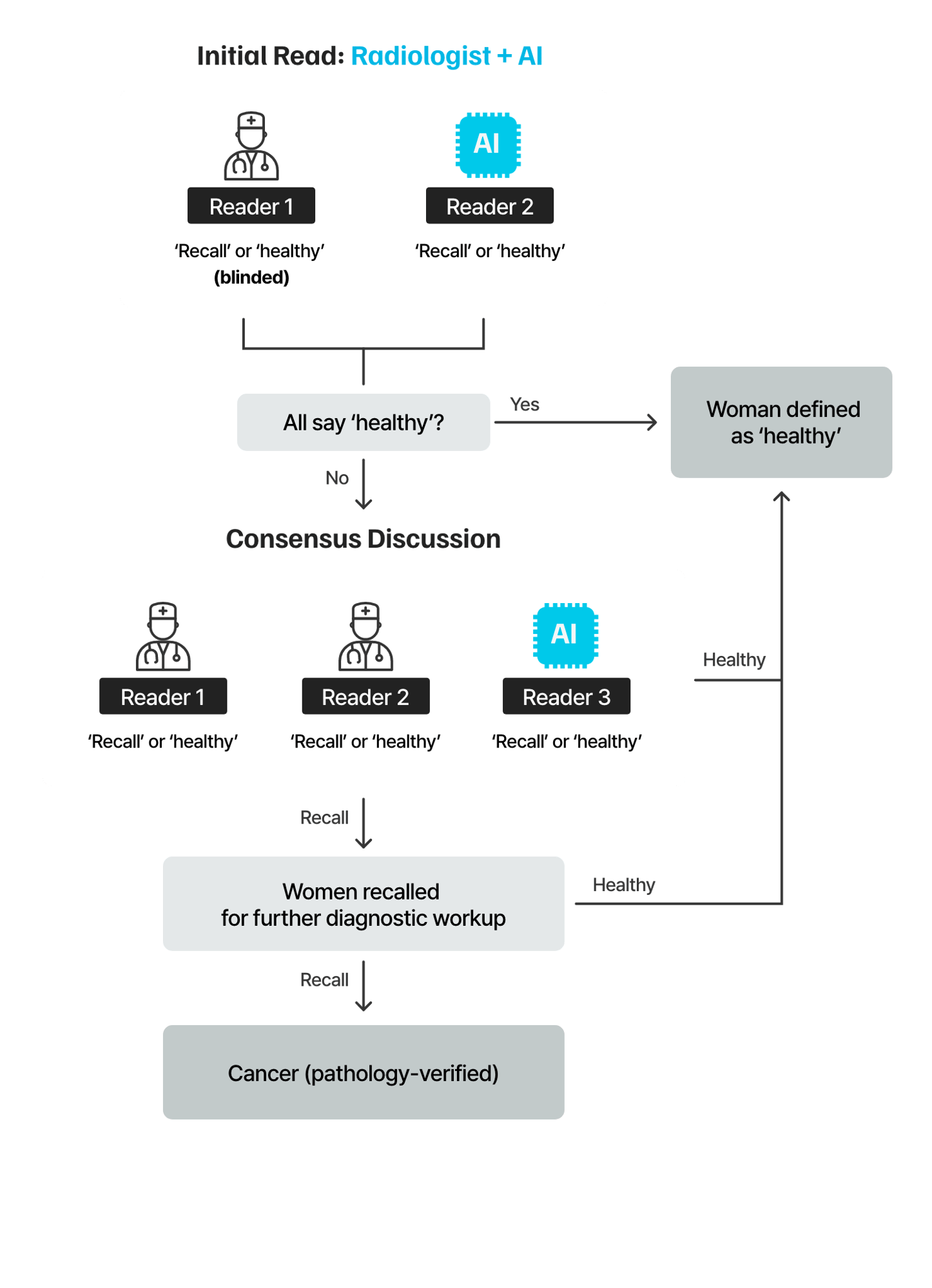 Breast cancer screening workflow using AI as a second reader at Capio S:t Göran Hospital